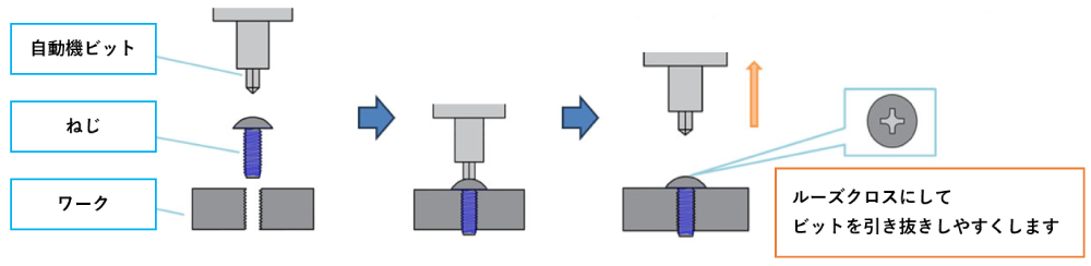 ルーズクロスにしてビットを引き抜きやすくします