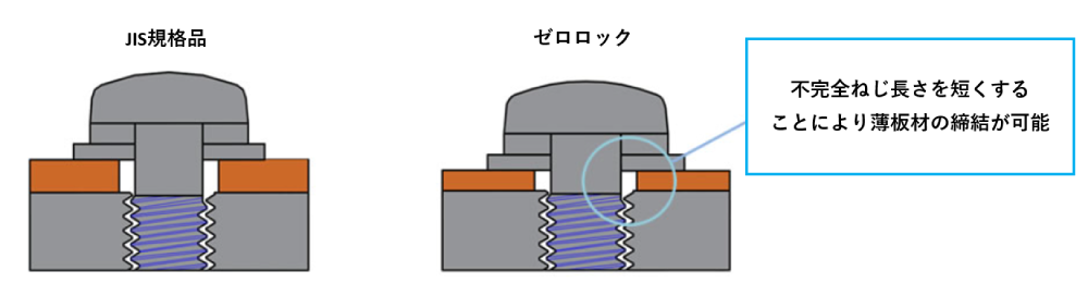 不完全ねじを短くすることにより薄板材の締結が可能